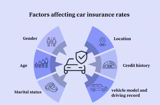 Auto Insurance Providers: Beyond Car-Related Factors in Rate Calculation