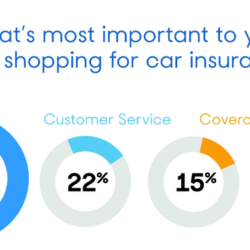 The Importance of Shopping Around for Car Insurance: Saving Money and Getting the Best Coverage