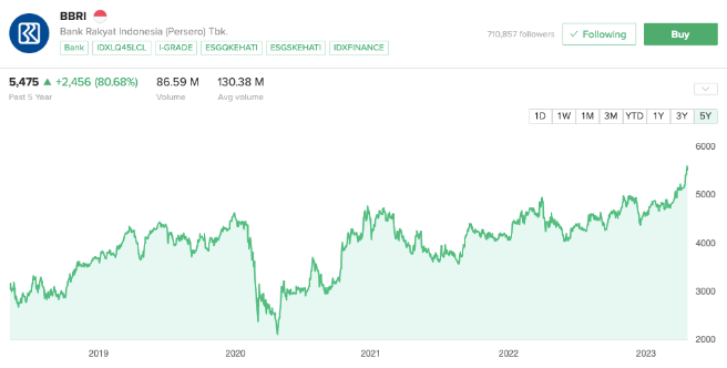 Cara Membeli Saham BBRI Melalui Aplikasi Online: Ini Tipsnya